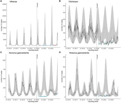 Lifting COVID-19-associated non-pharmaceutical interventions: potential impact on notifications of infectious diseases transmitted from person to person in 2022 in Bavaria, Germany